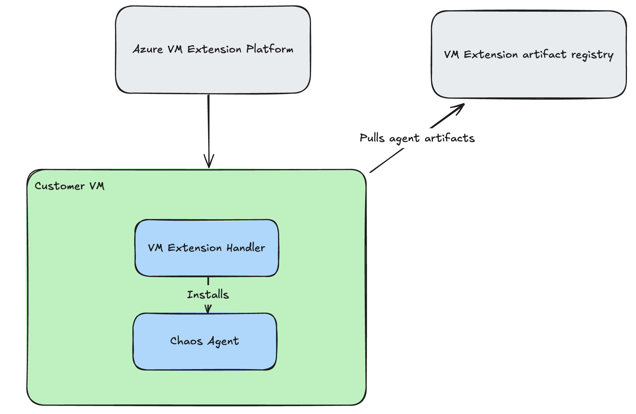 Diagram showing how the VM Extension Platform in Azure talks to the customer VM and installs the chaos studio agent.