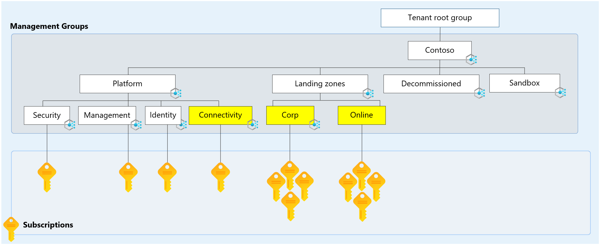 Diagram of networking areas of ALZ conceptional Management Group Hierarchy.