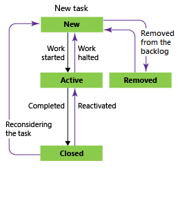 Conceptual image of Task workflow states, Agile process.