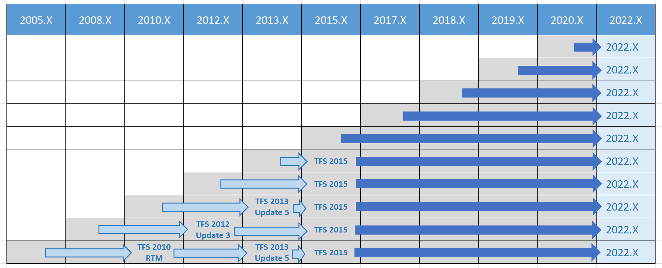 Azure DevOps Server 2022 upgrade path matrix for all previous versions.