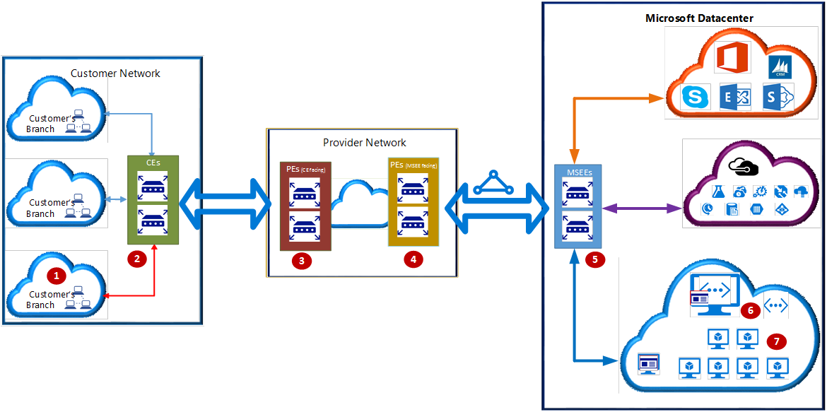 Diagram that shows logical ExpressRoute connectivity and connections between a customer network, a provider network, and a Microsoft datacenter. 1