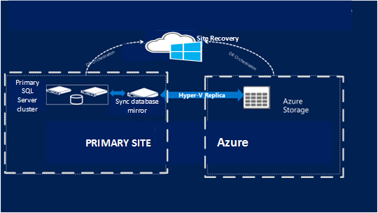 Screenshot of a standard cluster that shows the relationship and flow among a primary site, Site Recovery, and Azure.