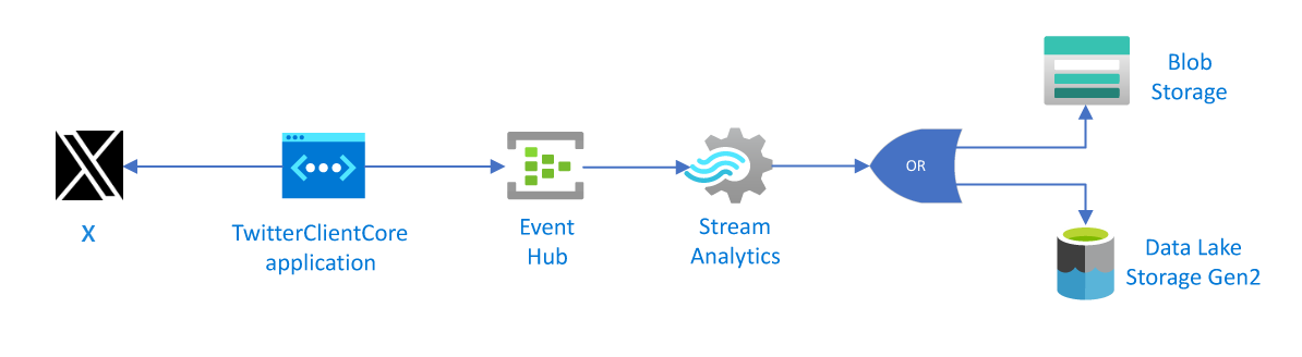 Solution Diagram A diagram showing different pieces of services and applications used to build the solution.