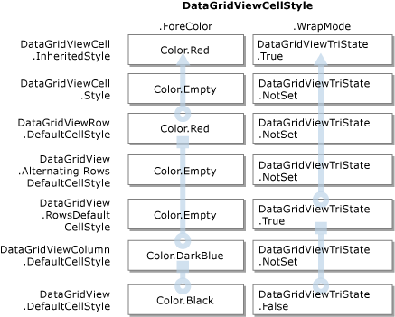 DataGridViewCells value inheritance diagram DataGridView property-value inheritance
