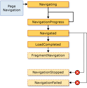 Page navigation event flow chart Page navigation flow chart