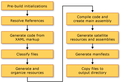 WPFBuildSystem_Figure1 WPF build process
