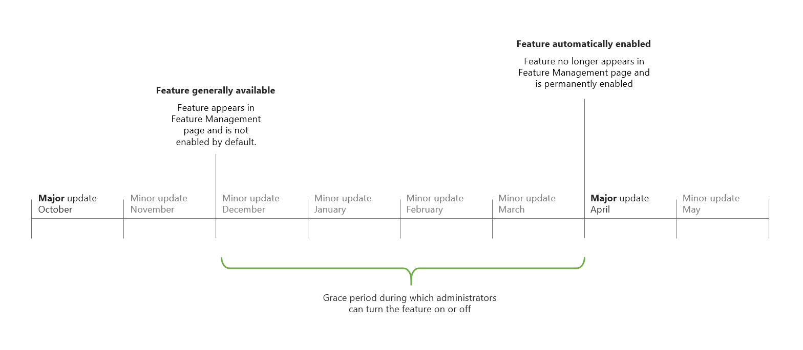 An example timeline for an optional feature in the Feature Management page Example timeline for an optional feature.