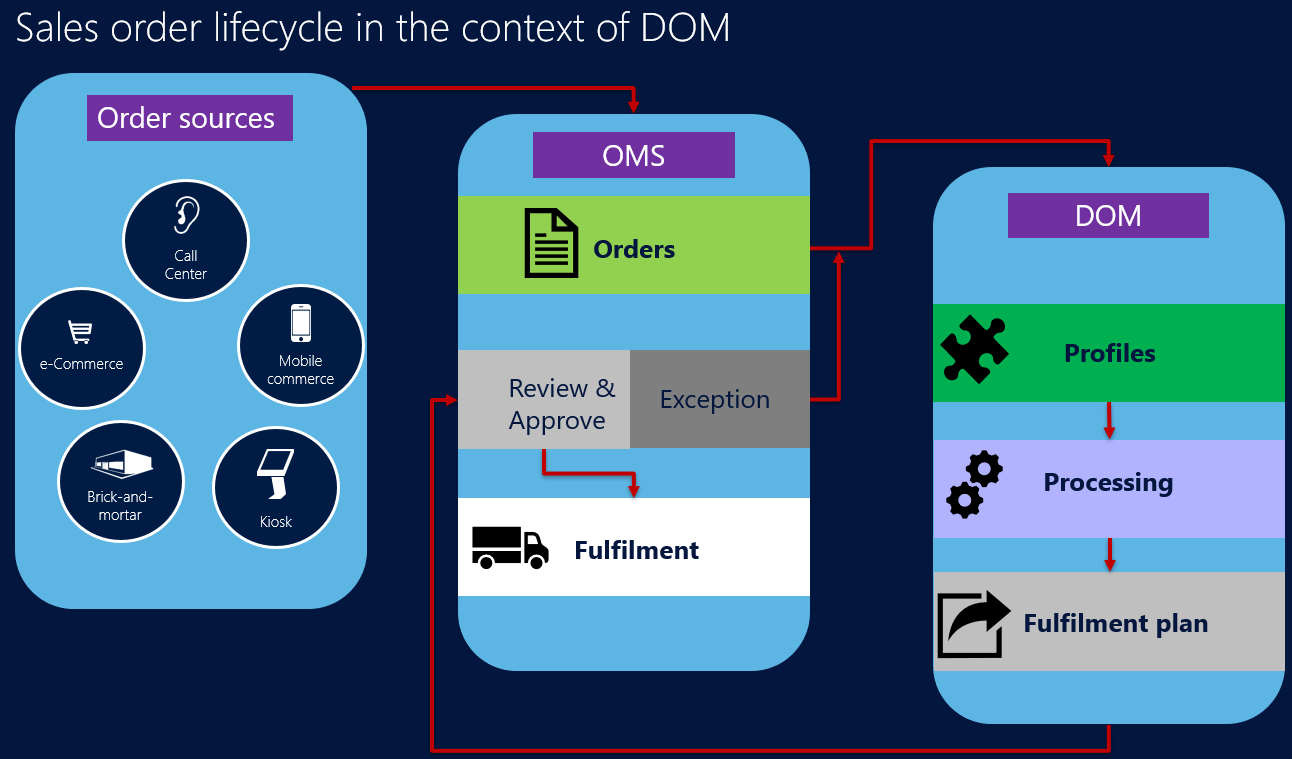 Sales order lifecycle in the context of DOM Sales order lifecycle in the context of DOM.