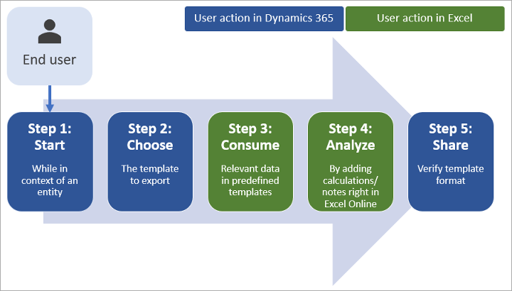 The process for using an Excel template The process for using an Excel template.