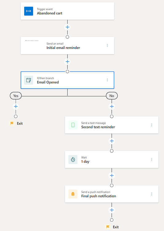 Screenshot of the abandoned cart journey showing the sequence of email, if/then branch, text message, wait, and push notification steps.