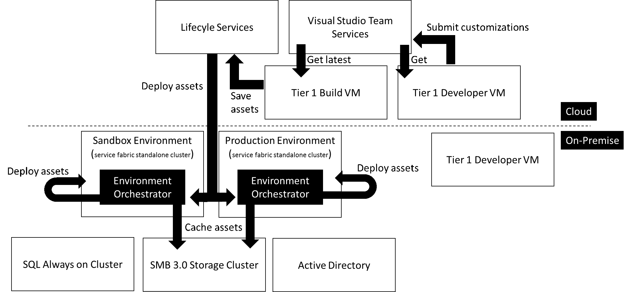 Application lifecycle management for Local Business Data deployments.