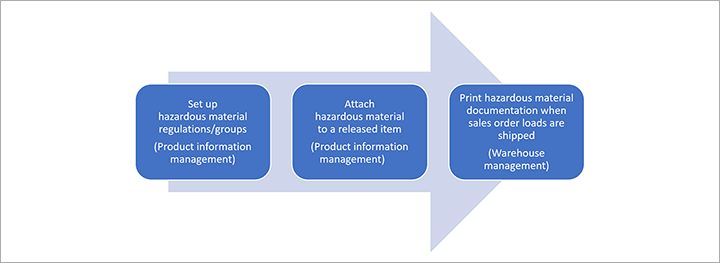 Setup and use of the hazardous materials feature Setup and use of the hazardous materials feature.