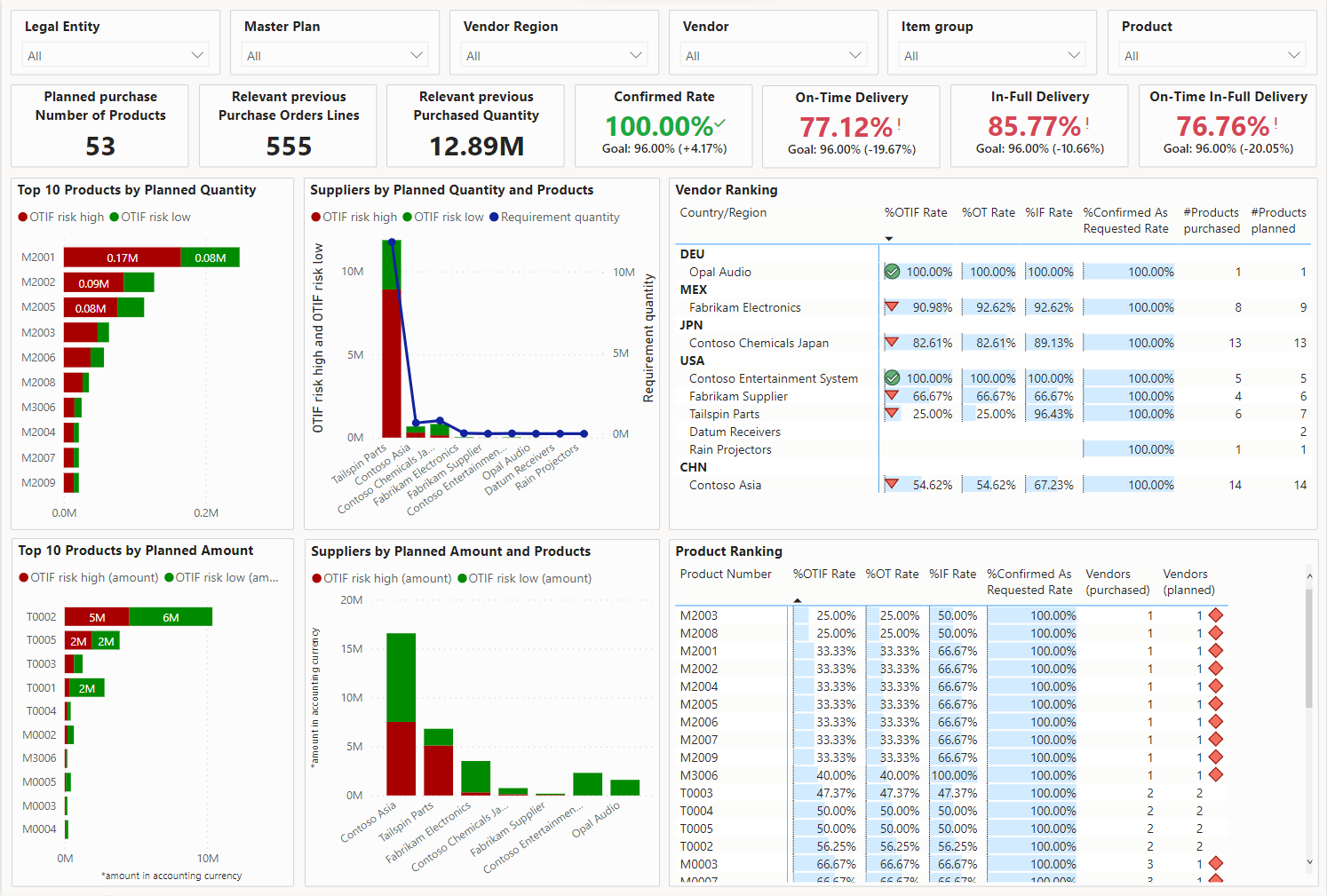 Risk assessment report for planned purchases Risk assessment report for planned purchases.
