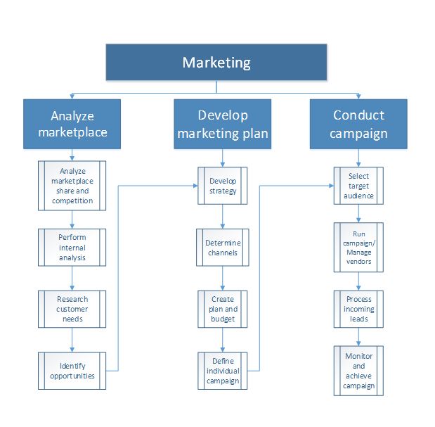 Business process for marketing.