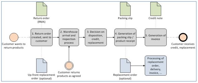 Return order process.