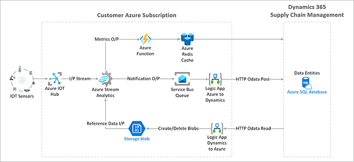 Sensor Data Intelligence architectural diagram Sensor Data Intelligence architectural diagram.