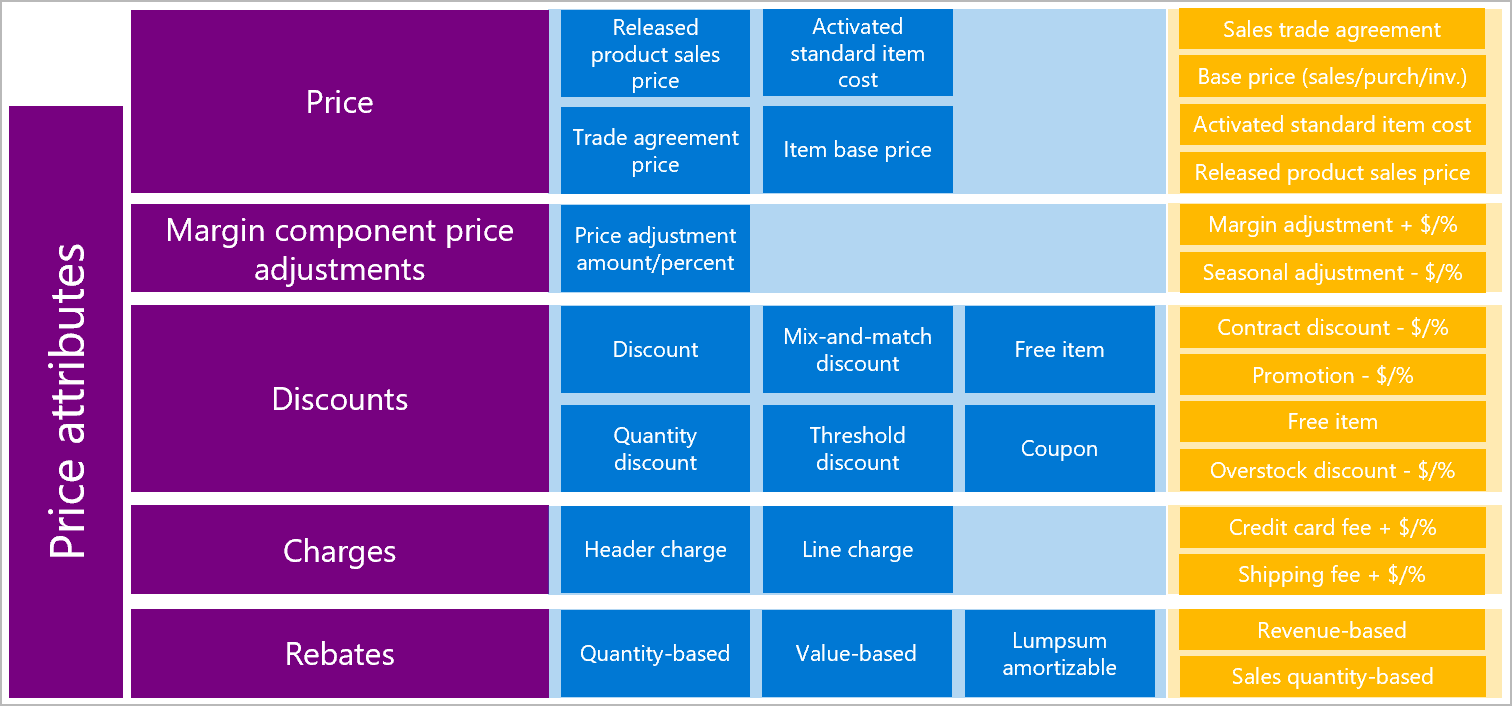 Elements that affect Unified pricing management price calculations Diagram of the elements that affect Unified pricing management price calculations.