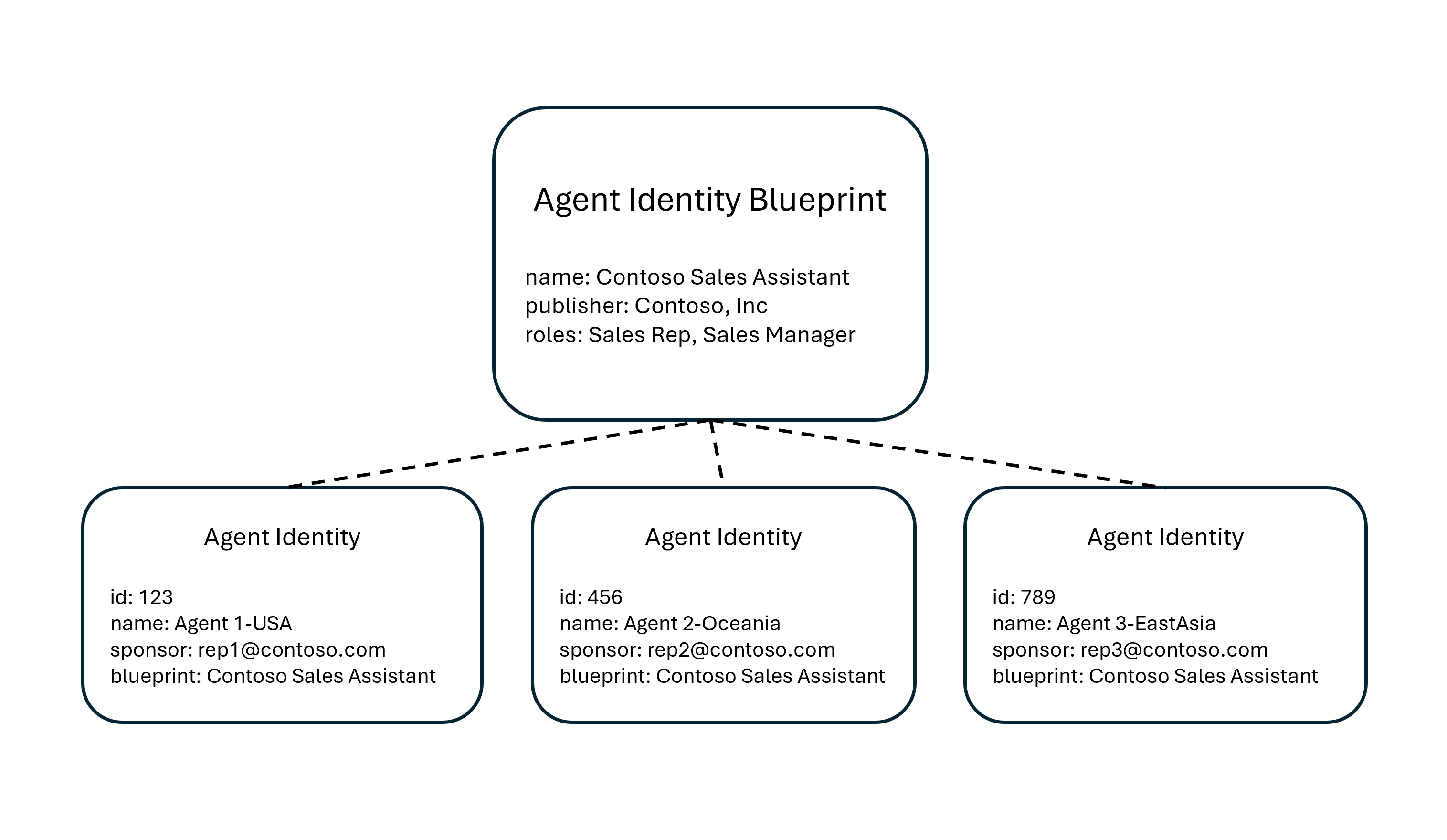 Diagram showing relationship between agent identity and agent identity blueprint.