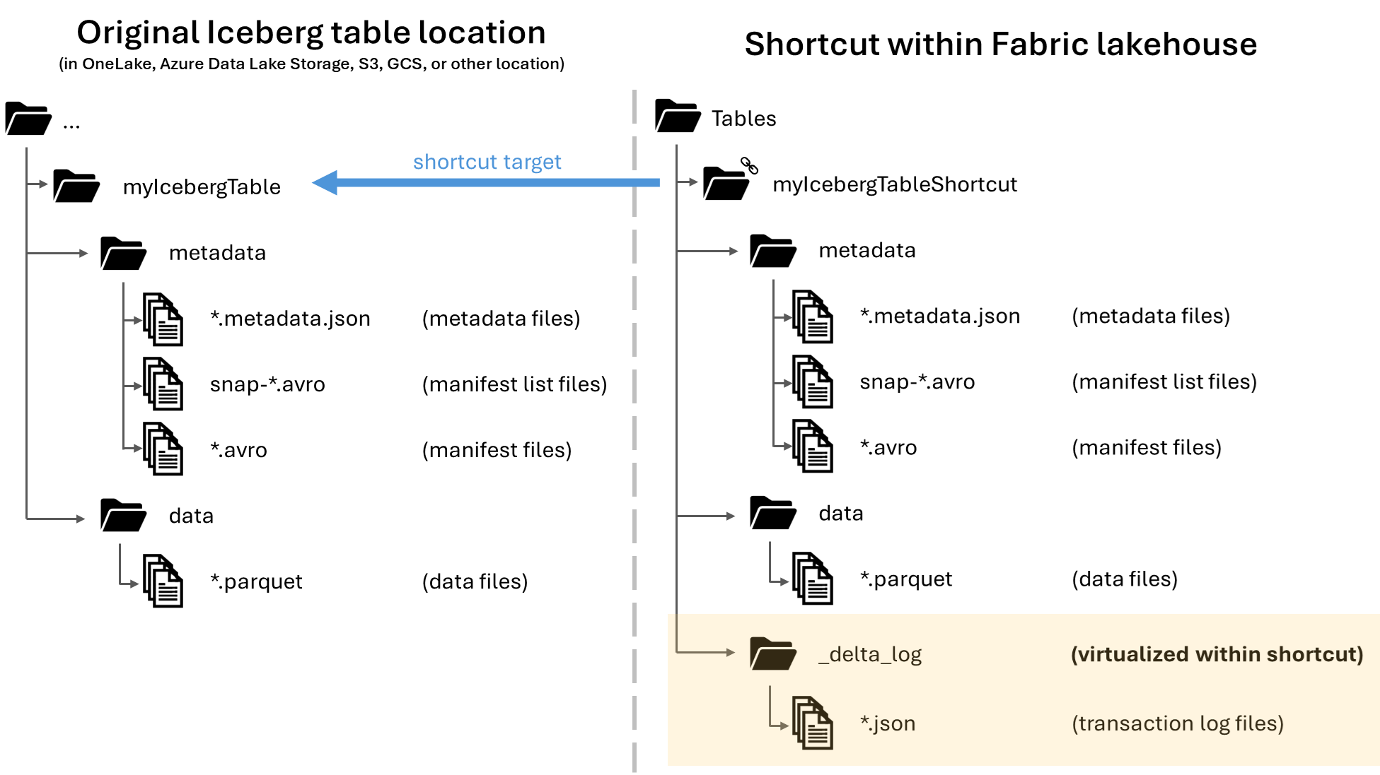 Diagram showing table virtualization from Iceberg to Delta Lake.