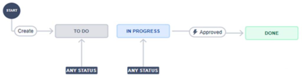 Process flow chart with status.