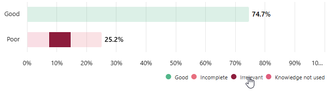 Screenshot of Quality of generated answers stacked bar chart with Irrelevant reason highlighted.