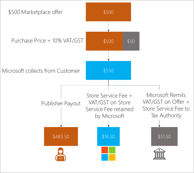 Diagram of a Microsoft-managed customer in a country/region with a local Microsoft entity, tax on Store Service Fee, and zero WHT on publisher payout.