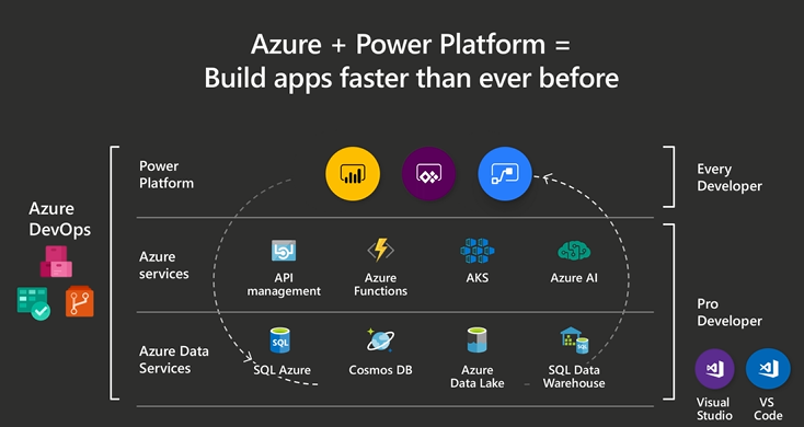 Microsoft Power Platform and Azure ecosystem Microsoft Power Platform and Azure ecosystem.