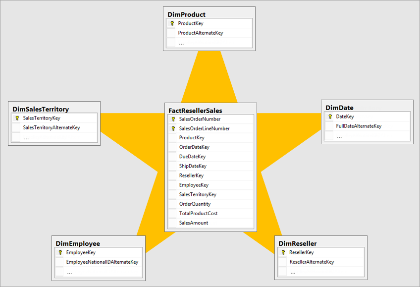 Diagram of a star schema showing a fact table surrounded by dimension tables, in the shape of a five-pointed star.