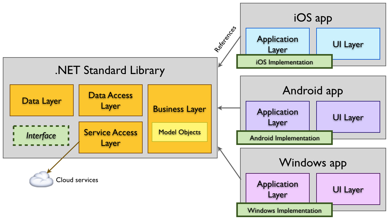 .NET Standard diagram .NET Standard diagram
