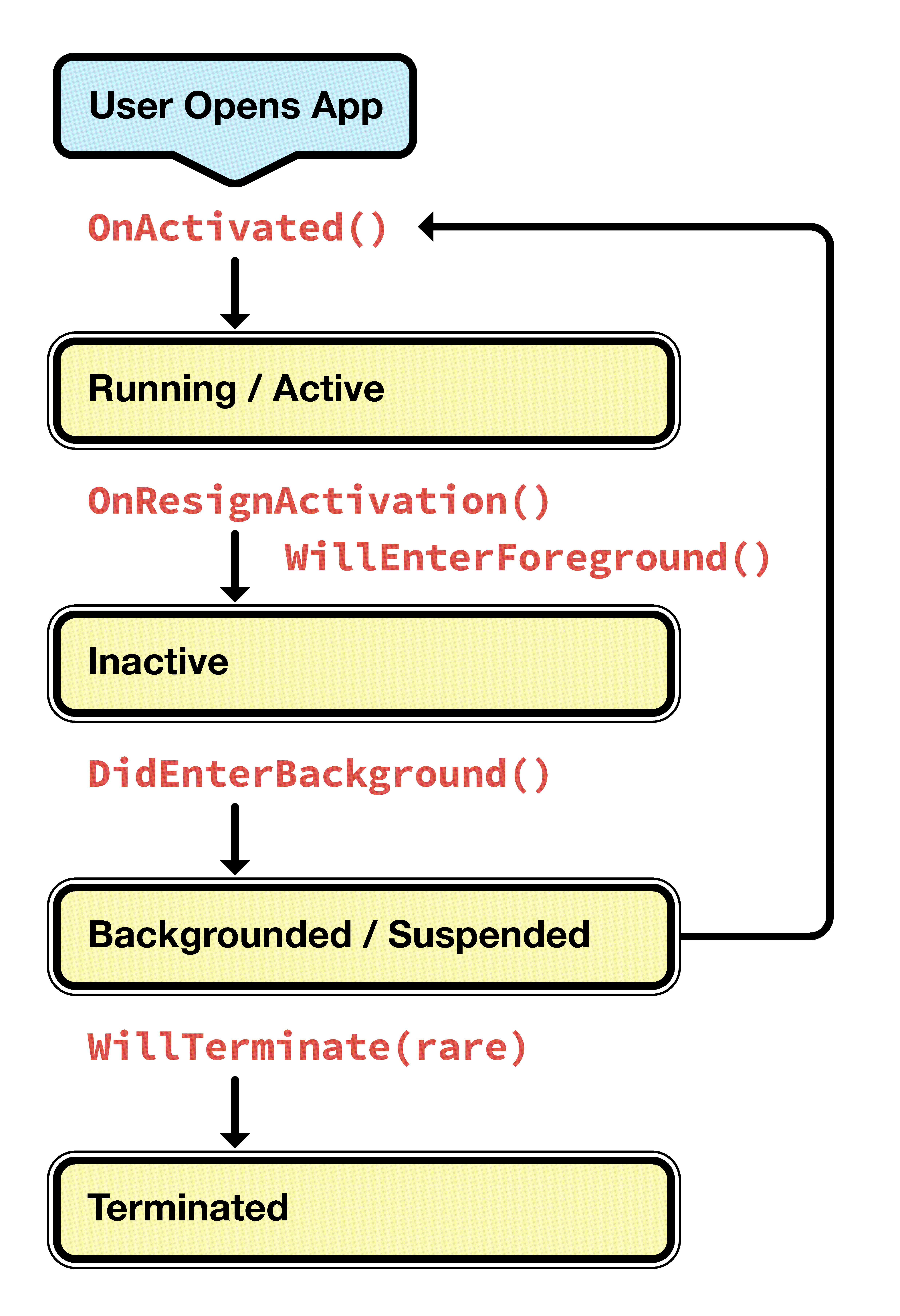 This diagram illustrates how the application states and lifecycle methods fit together