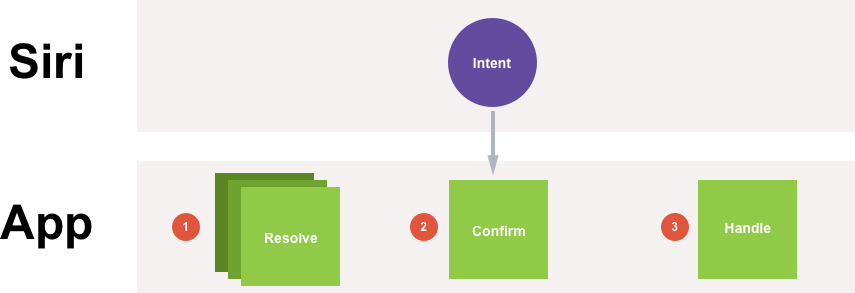 The Intent Lifecycle
