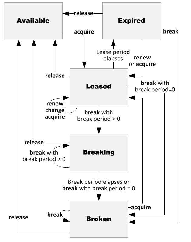 ContainerLeaseStates Diagram of container lease states, and state change triggers.