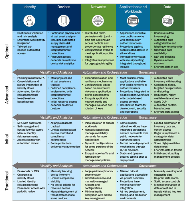 Table of criteria for maturity stages.