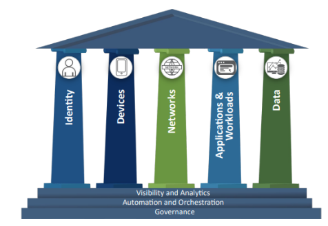 Diagram of the pillars and capabilities.