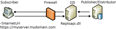 Web synchronization components and data flow Web synchronization components and data flow