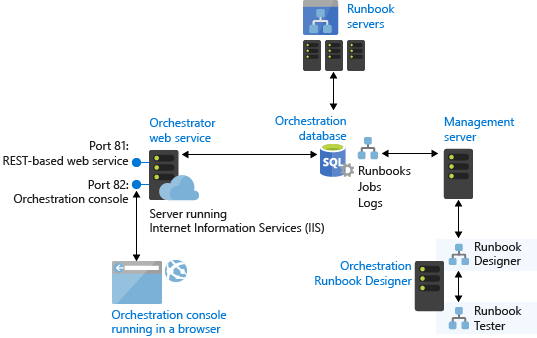 Diagram of Orchestrator architecture.