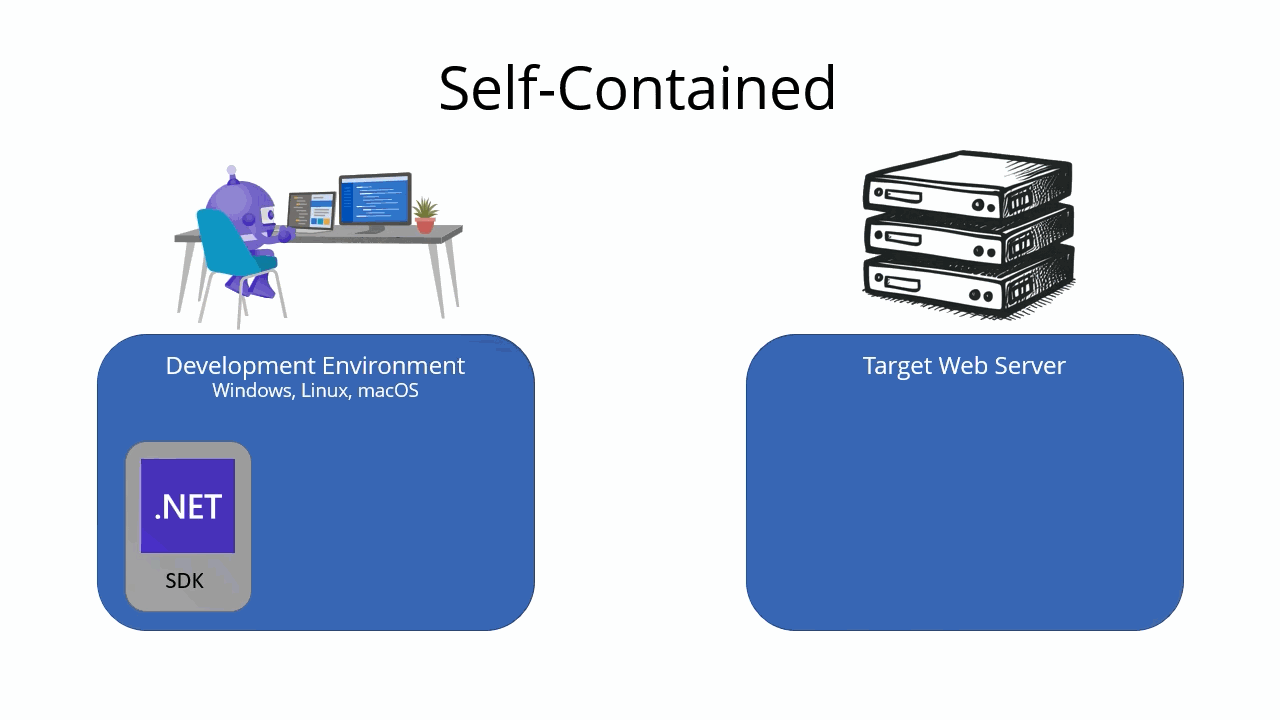 An animation showing how a self-contained deployment includes the .NET runtime with the app.