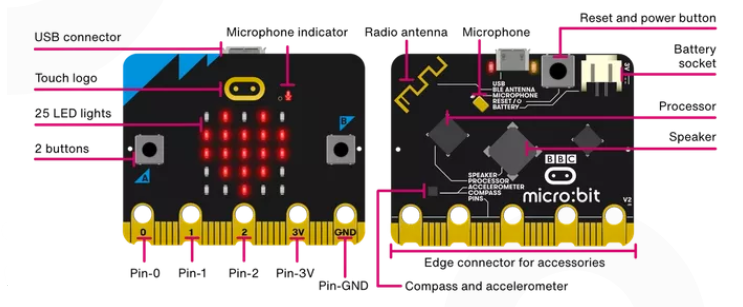 Diagram identifying various input and output devices on a micro:bit.