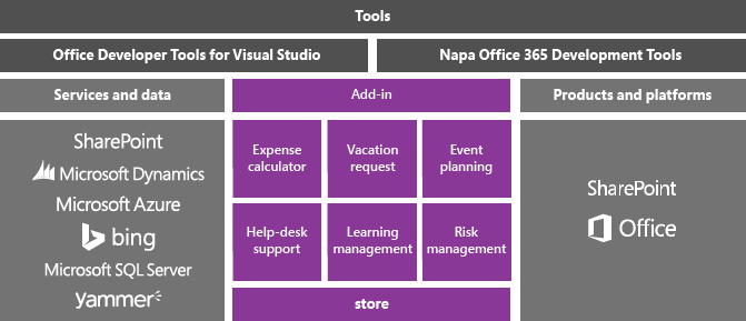 Apps for Office and SharePoint conceptual model Apps for Office and SharePoint conceptual model
