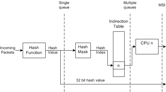 Screenshot of RSS hardware support levels showing hash calculation with single queue, multiple queues, and message signaled interrupts.